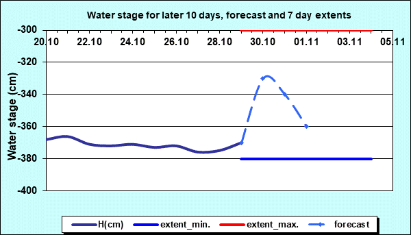 Water stage for later 30 days, forecast and extents
