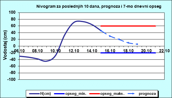 Nivogram za poslednjih 10 dana, prognoza i opseg