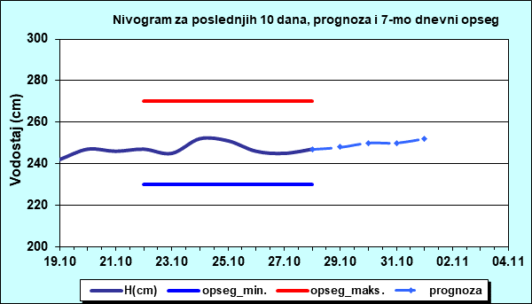 Nivogram za poslednjih 10 dana, prognoza i opseg