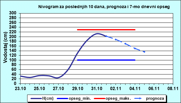 Nivogram za poslednjih 10 dana, prognoza i opseg