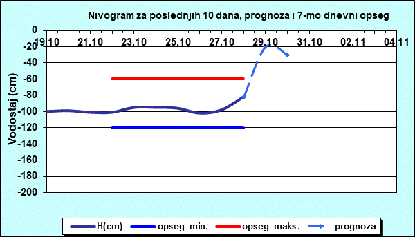 Nivogram za poslednjih 10 dana, prognoza i opseg