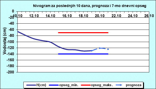 Nivogram za poslednjih 10 dana, prognoza i opseg