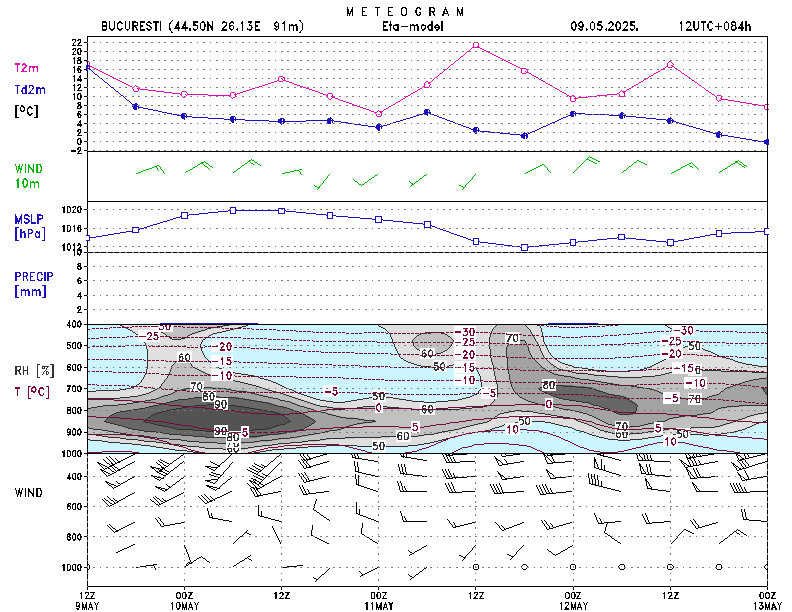 Prognoza meteo Romania 10 Noiembrie 2021 (Romania weather forecast)