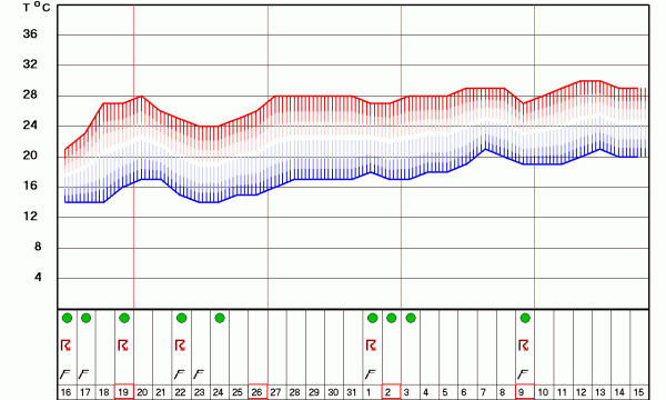 Grafikon temperatura za Beograd za 30 dana
