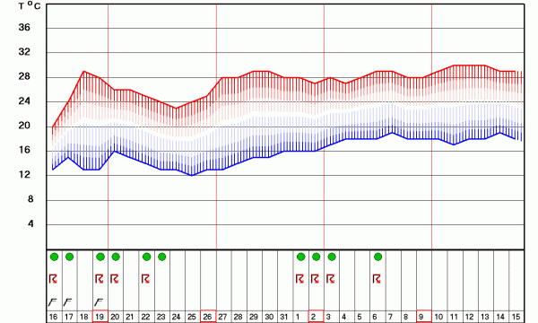 Grafikon temperatura za Kragujevac za 30 dana