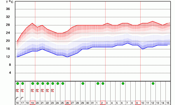 Графикон температура за Ниш за 30 дана