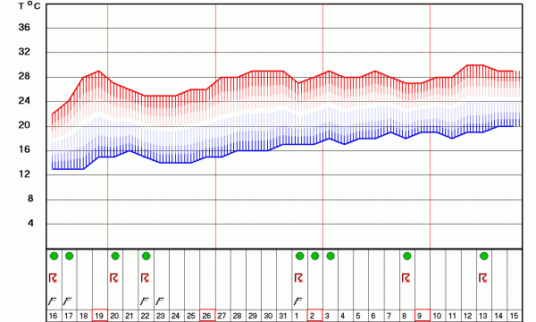 Grafikon temperatura za Novi Sad za 30 dana