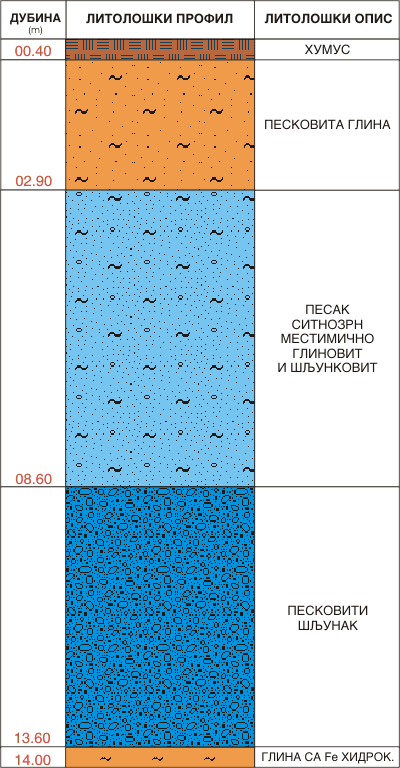 Litološki profil: