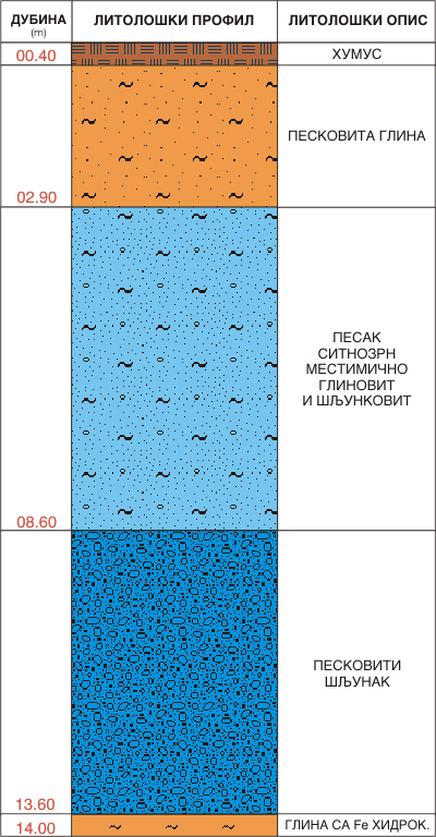 Litološki profil:    