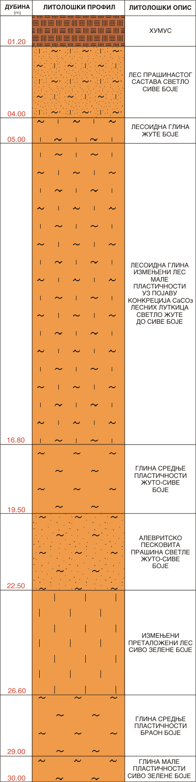 Litološki profil:    