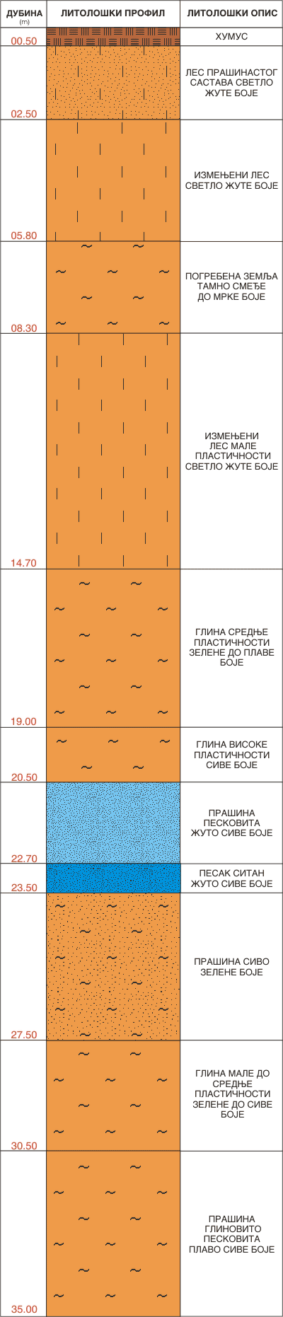 Litološki profil:    