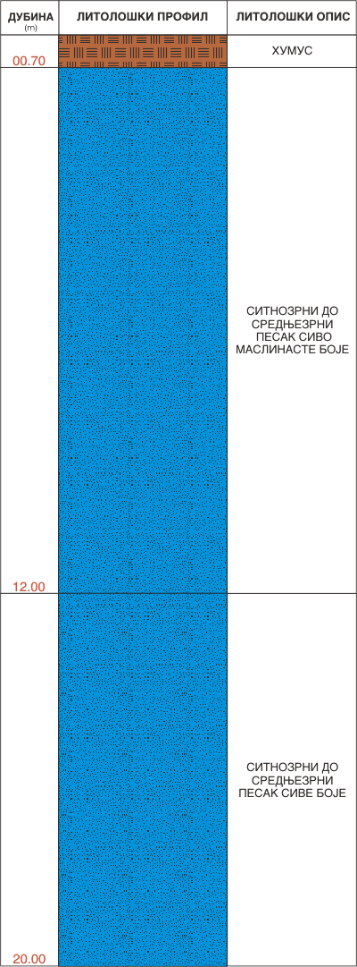 Litološki profil:    