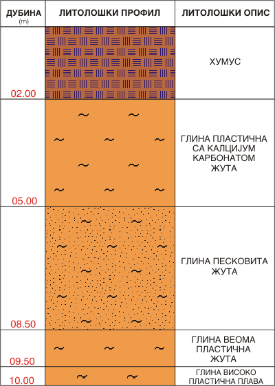 Litološki profil:    