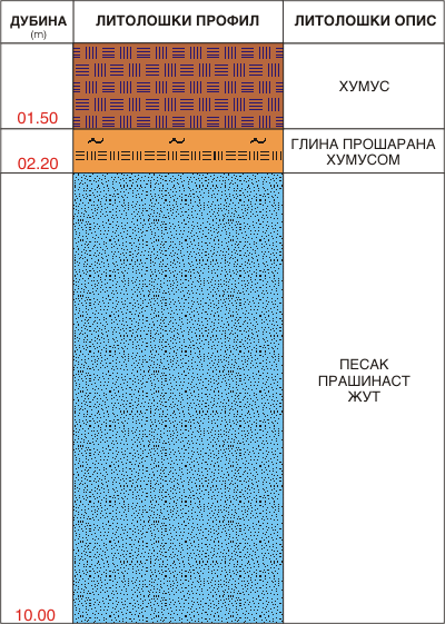 Litološki profil: