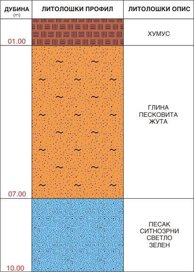 Litološki profil:    