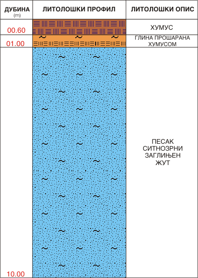 Litološki profil:    