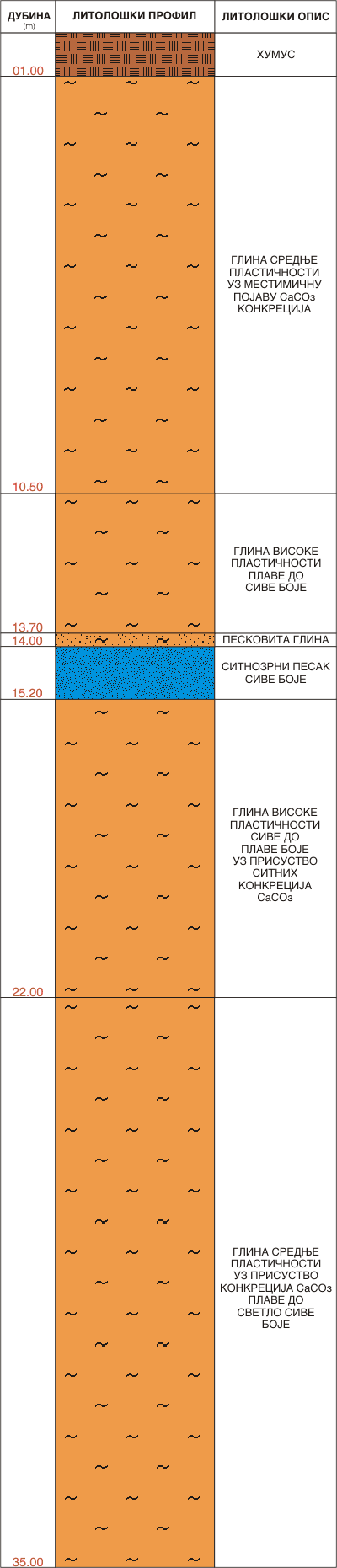 Litološki profil:    