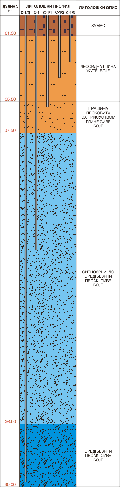 Литолошки профил:  Сомбор  18НП0011