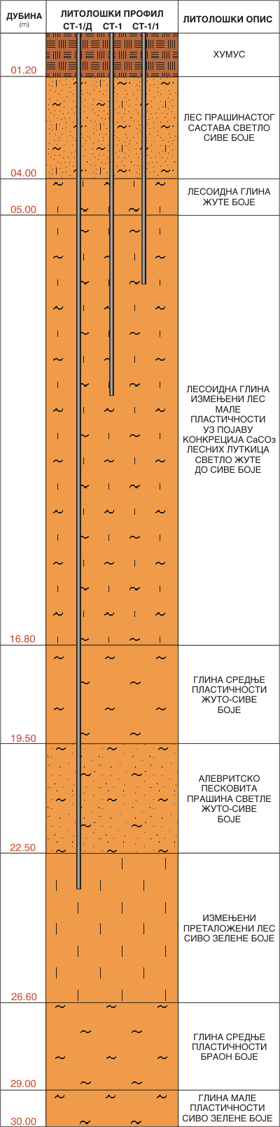 Литолошки профил:  Стеријино  18НП0051