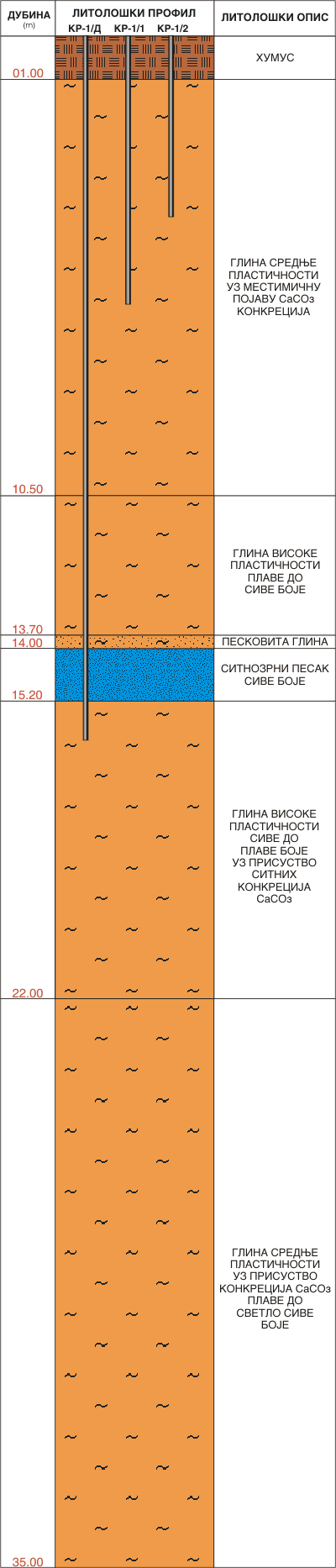Литолошки профил:  Крајишник  19НП0131/1