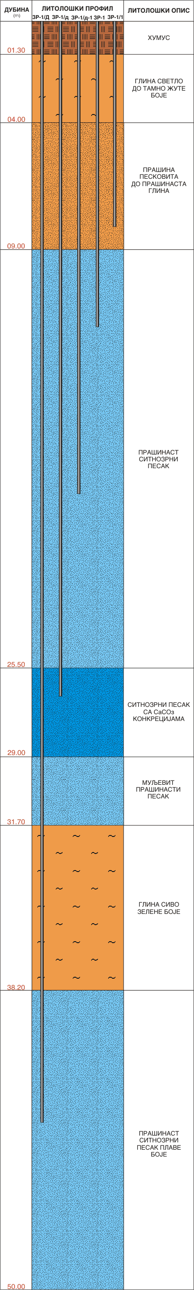 Литолошки профил:  Зрењанин  19НП0141