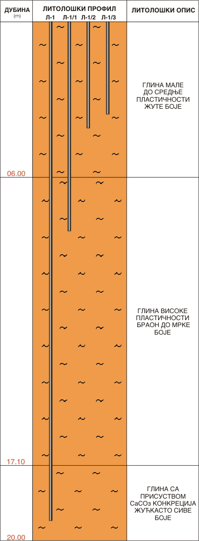 Литолошки профил:  Локве  19НП0151