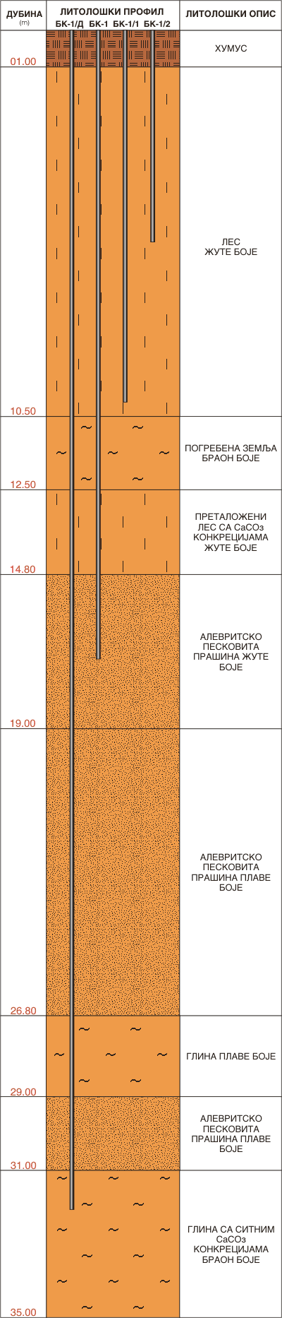 Литолошки профил:  Банатски Карловац  19НП0171