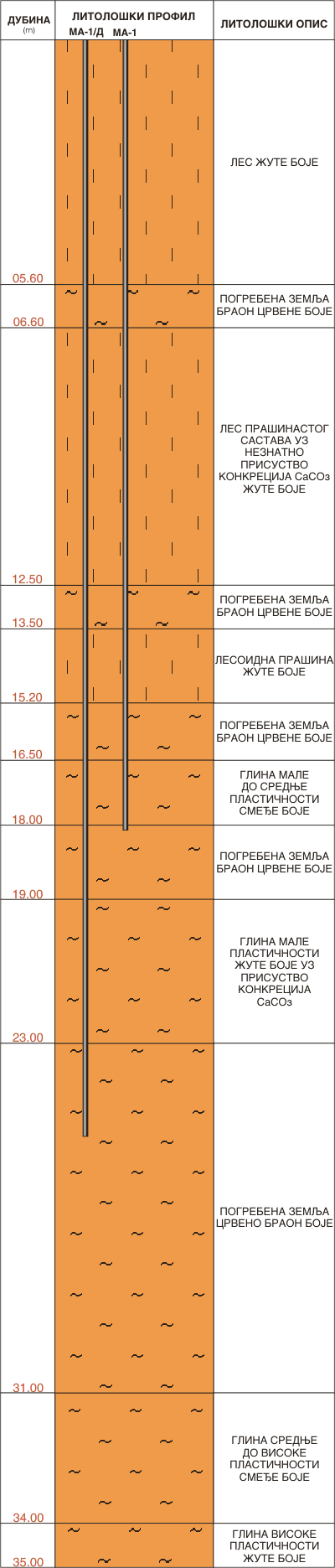 Литолошки профил:  Марадик  20НП0191