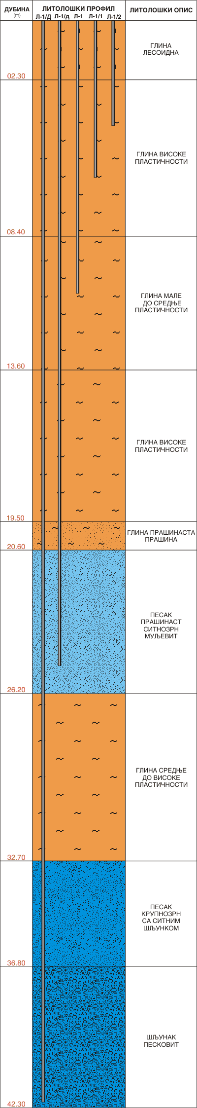 Литолошки профил:  Лаћарак  20НП0231
