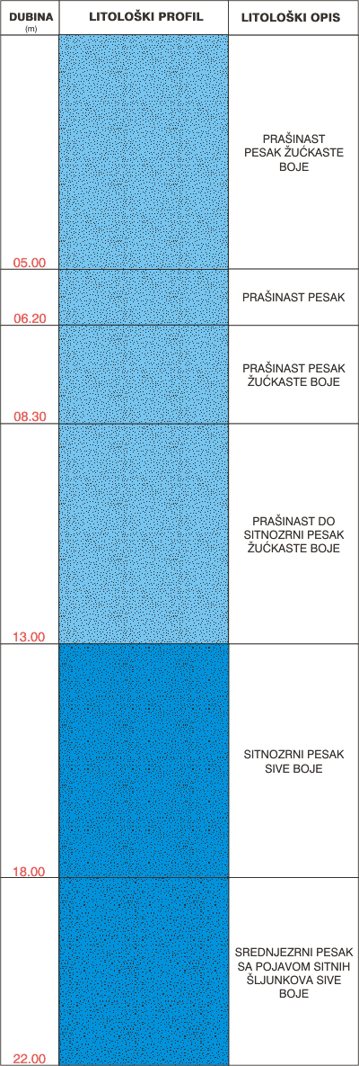 Litološki profil: