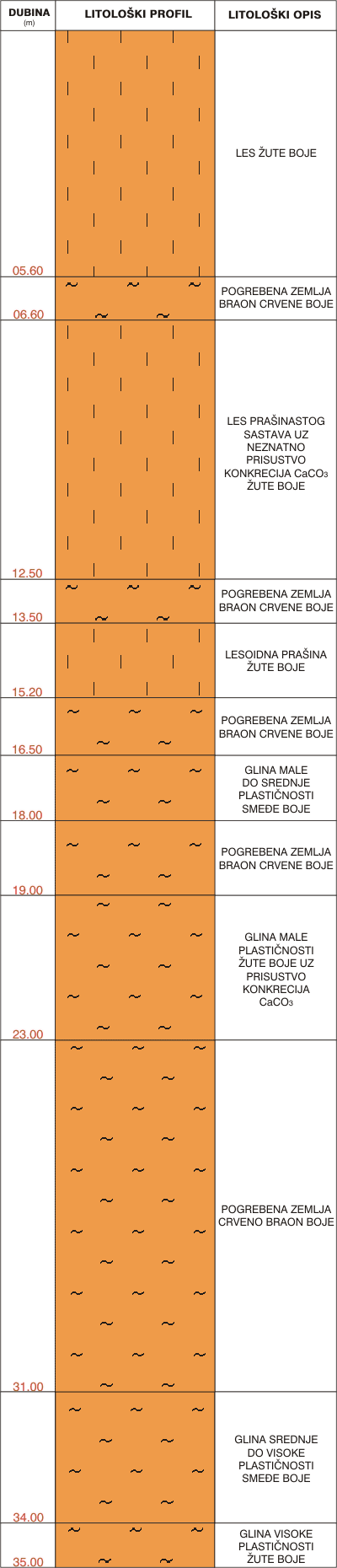 Litološki profil: