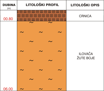 Litološki profil: