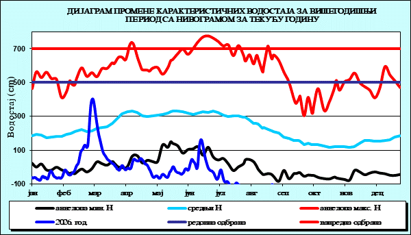 Промена карактеристичних водостаја за вишегодишњи период са номограмом за текућу годину