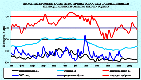 Промена карактеристичних водостаја за вишегодишњи период са номограмом за текућу годину