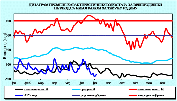 Промена карактеристичних водостаја за вишегодишњи период са номограмом за текућу годину