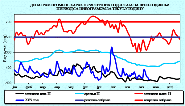 Промена карактеристичних водостаја за вишегодишњи период са номограмом за текућу годину