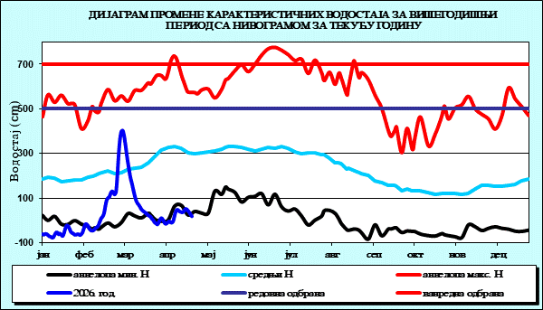 Промена карактеристичних водостаја за вишегодишњи период са номограмом за текућу годину