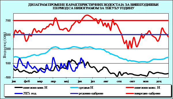 Промена карактеристичних водостаја за вишегодишњи период са номограмом за текућу годину