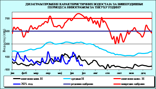 Промена карактеристичних водостаја за вишегодишњи период са номограмом за текућу годину