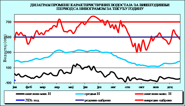 Промена карактеристичних водостаја за вишегодишњи период са номограмом за текућу годину
