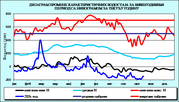 Промена карактеристичних водостаја за вишегодишњи период са номограмом за текућу годину