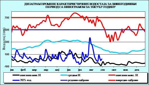 Промена карактеристичних водостаја за вишегодишњи период са номограмом за текућу годину