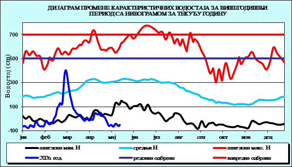 Промена карактеристичних водостаја за вишегодишњи период са номограмом за текућу годину