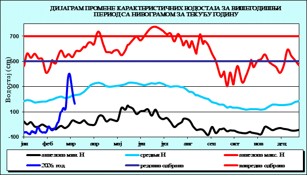 Промена карактеристичних водостаја за вишегодишњи период са номограмом за текућу годину