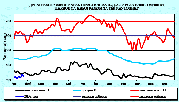 Промена карактеристичних водостаја за вишегодишњи период са номограмом за текућу годину