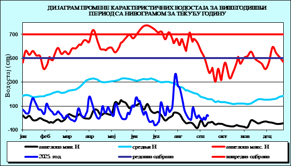Промена карактеристичних водостаја за вишегодишњи период са номограмом за текућу годину