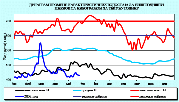 Промена карактеристичних водостаја за вишегодишњи период са номограмом за текућу годину
