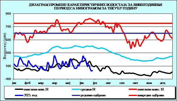 Промена карактеристичних водостаја за вишегодишњи период са номограмом за текућу годину