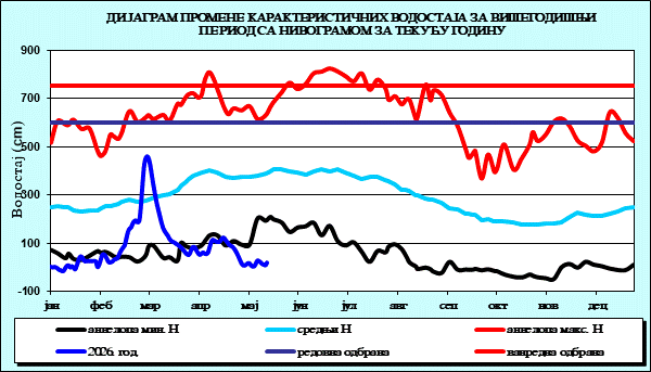 Промена карактеристичних водостаја за вишегодишњи период са номограмом за текућу годину