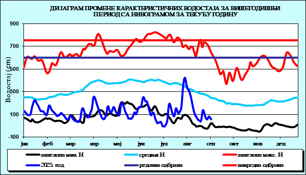 Промена карактеристичних водостаја за вишегодишњи период са номограмом за текућу годину